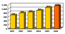 Statistik 2007